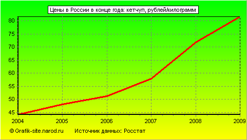 Графики - Цены в России в конце года - Кетчуп