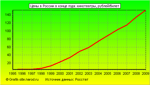 Графики - Цены в России в конце года - Кинотеатры