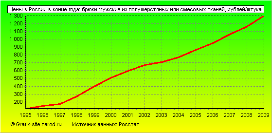 Графики - Цены в России в конце года - Брюки мужские из полушерстяных или смесовых тканей