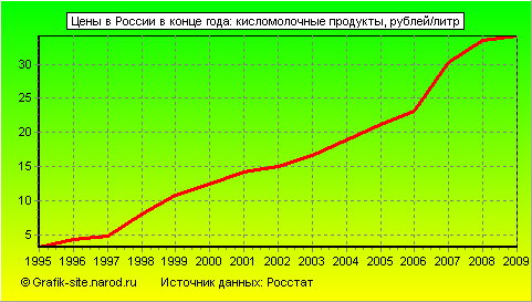 Графики - Цены в России в конце года - Кисломолочные продукты
