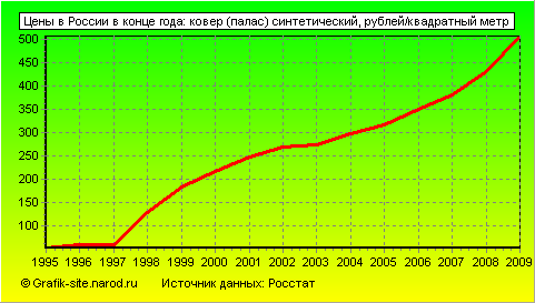 Графики - Цены в России в конце года - Ковер (палас) синтетический