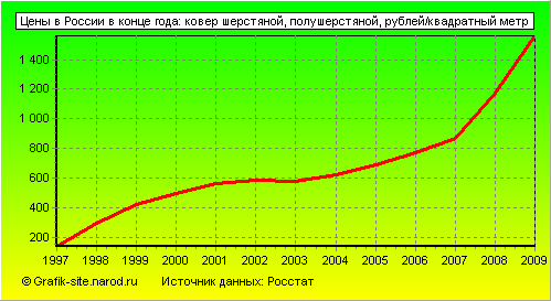 Графики - Цены в России в конце года - Ковер шерстяной, полушерстяной