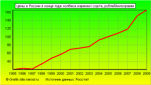 Графики - Цены в России в конце года - Колбаса вареная i сорта