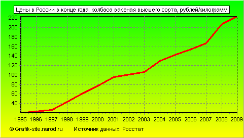 Графики - Цены в России в конце года - Колбаса вареная высшего сорта