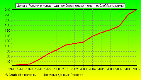 Графики - Цены в России в конце года - Колбаса полукопченая