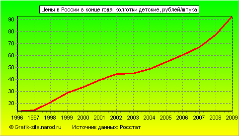 Графики - Цены в России в конце года - Колготки детские