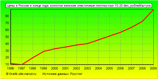 Графики - Цены в России в конце года - Колготки женские эластичные плотностью 15-20 den