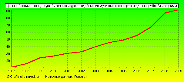 Графики - Цены в России в конце года - Булочные изделия сдобные из муки высшего сорта штучные