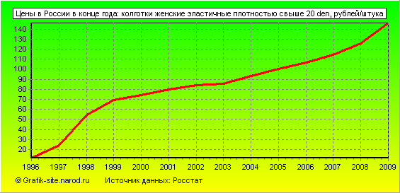 Графики - Цены в России в конце года - Колготки женские эластичные плотностью свыше 20 den