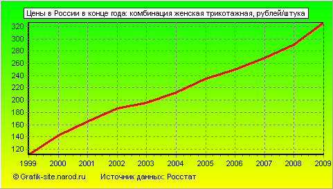 Графики - Цены в России в конце года - Комбинация женская трикотажная
