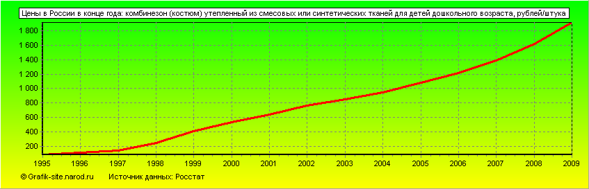Графики - Цены в России в конце года - Комбинезон (костюм) утепленный из смесовых или синтетических тканей для детей дошкольного возраста