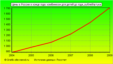 Графики - Цены в России в конце года - Комбинезон для детей до года