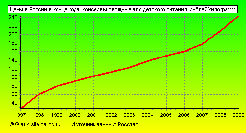 Графики - Цены в России в конце года - Консервы овощные для детского питания