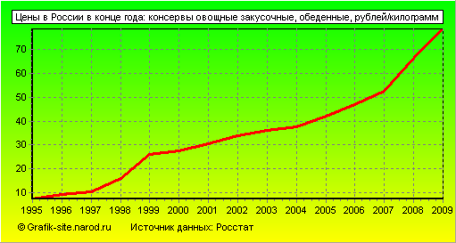 Графики - Цены в России в конце года - Консервы овощные закусочные, обеденные