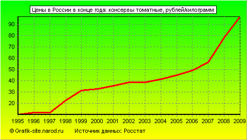 Графики - Цены в России в конце года - Консервы томатные