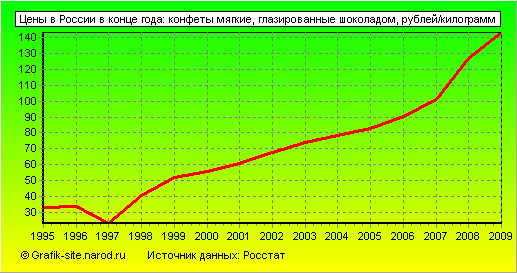 Графики - Цены в России в конце года - Конфеты мягкие, глазированные шоколадом