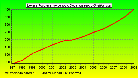 Графики - Цены в России в конце года - Бюстгальтер