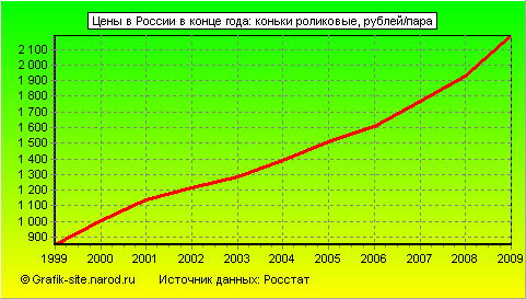 Графики - Цены в России в конце года - Коньки роликовые