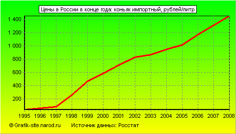 Графики - Цены в России в конце года - Коньяк импортный