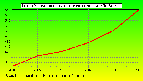 Графики - Цены в России в конце года - Корригирующие очки