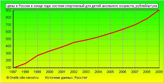 Графики - Цены в России в конце года - Костюм спортивный для детей школьного возраста