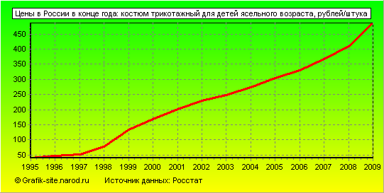 Графики - Цены в России в конце года - Костюм трикотажный для детей ясельного возраста