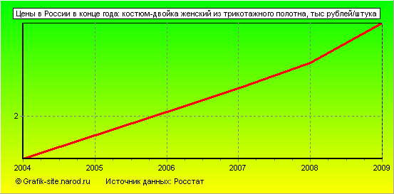 Графики - Цены в России в конце года - Костюм-двойка женский из трикотажного полотна