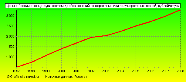 Графики - Цены в России в конце года - Костюм-двойка женский из шерстяных или полушерстяных тканей