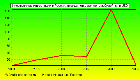 Графики - Иностранные инвестиции в России - Аренда легковых автомобилей
