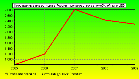 Графики - Иностранные инвестиции в России - Производство автомобилей