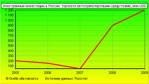 Графики - Иностранные инвестиции в России - Торговля автотранспортными средствами