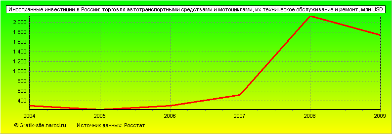 Графики - Иностранные инвестиции в России - Торговля автотранспортными средствами и мотоциклами, их техническое обслуживание и ремонт