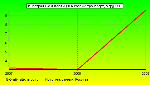 Графики - Иностранные инвестиции в России - Транспорт
