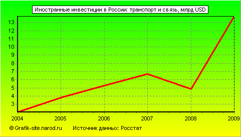 Графики - Иностранные инвестиции в России - Транспорт и связь