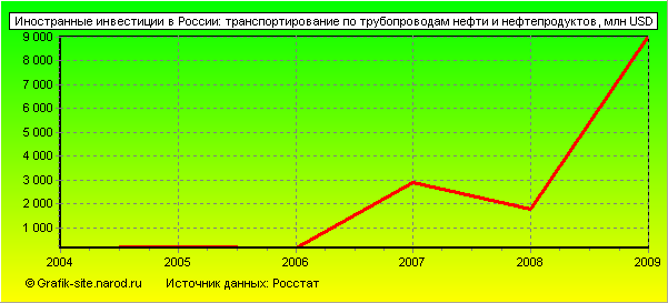 Графики - Иностранные инвестиции в России - Транспортирование по трубопроводам нефти и нефтепродуктов