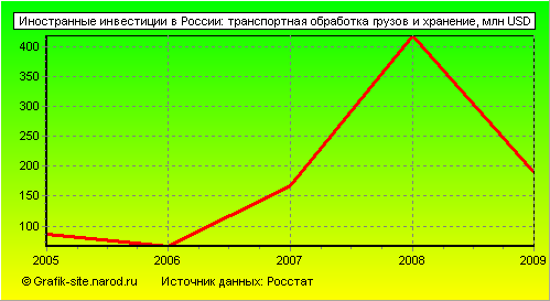 Графики - Иностранные инвестиции в России - Транспортная обработка грузов и хранение
