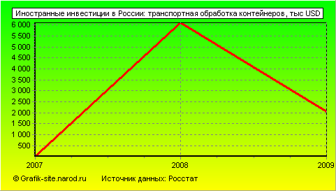 Графики - Иностранные инвестиции в России - Транспортная обработка контейнеров