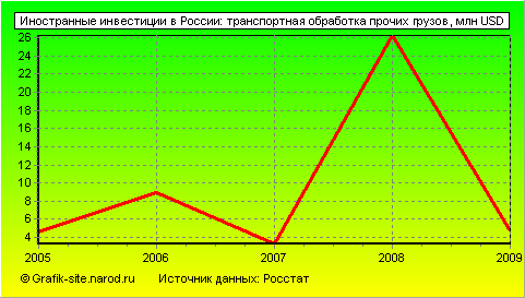Графики - Иностранные инвестиции в России - Транспортная обработка прочих грузов
