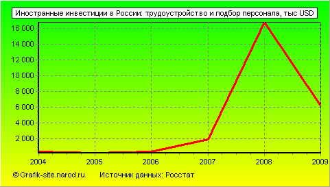 Графики - Иностранные инвестиции в России - Трудоустройство и подбор персонала