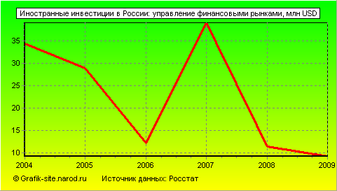 Графики - Иностранные инвестиции в России - Управление финансовыми рынками