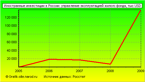 Графики - Иностранные инвестиции в России - Управление эксплуатацией жилого фонда