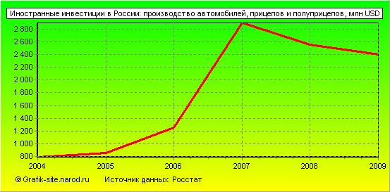 Графики - Иностранные инвестиции в России - Производство автомобилей, прицепов и полуприцепов