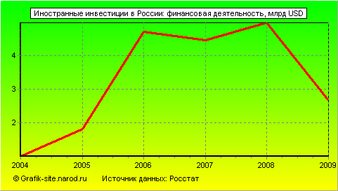 Графики - Иностранные инвестиции в России - Финансовая деятельность