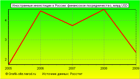 Графики - Иностранные инвестиции в России - Финансовое посредничество