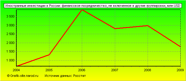 Графики - Иностранные инвестиции в России - Финансовое посредничество, не включенное в другие группировки