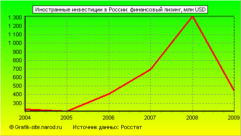 Графики - Иностранные инвестиции в России - Финансовый лизинг