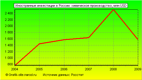 Графики - Иностранные инвестиции в России - Химическое производство