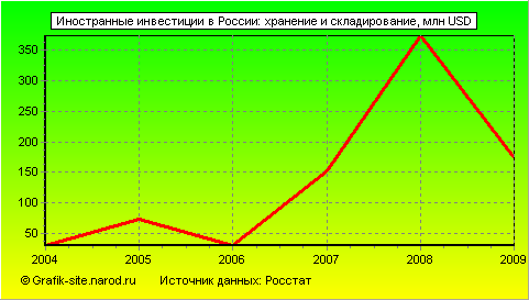 Графики - Иностранные инвестиции в России - Хранение и складирование