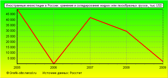 Графики - Иностранные инвестиции в России - Хранение и складирование жидких или газообразных грузов