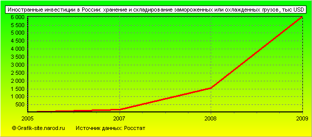 Графики - Иностранные инвестиции в России - Хранение и складирование замороженных или охлажденных грузов